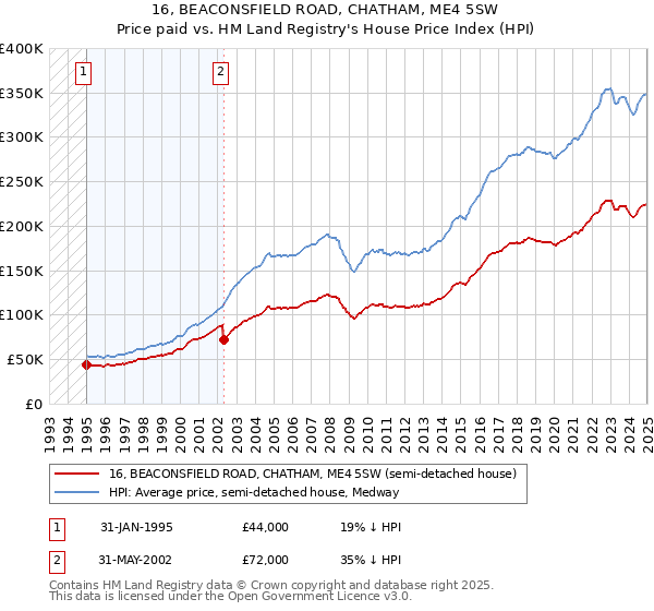 16, BEACONSFIELD ROAD, CHATHAM, ME4 5SW: Price paid vs HM Land Registry's House Price Index