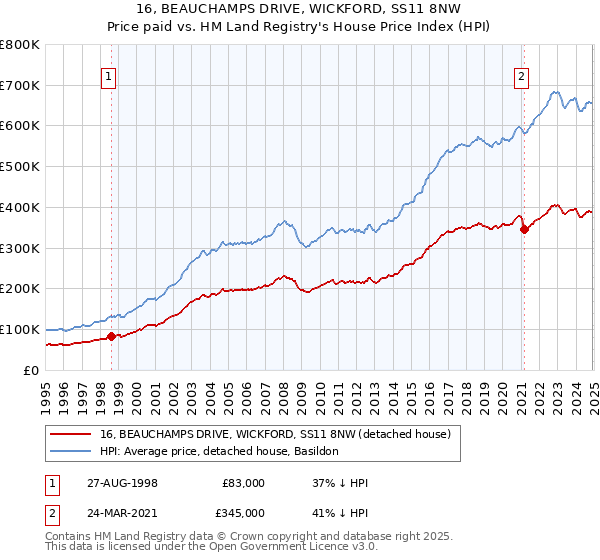 16, BEAUCHAMPS DRIVE, WICKFORD, SS11 8NW: Price paid vs HM Land Registry's House Price Index