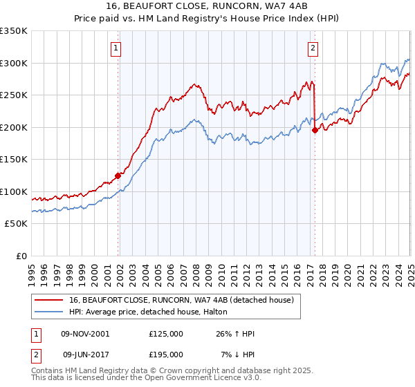 16, BEAUFORT CLOSE, RUNCORN, WA7 4AB: Price paid vs HM Land Registry's House Price Index