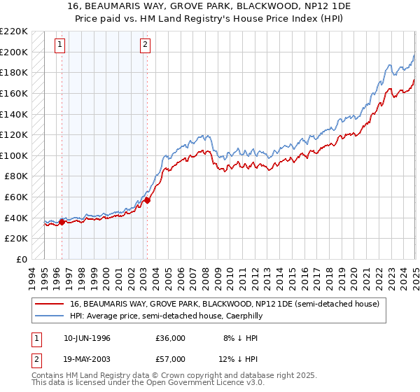 16, BEAUMARIS WAY, GROVE PARK, BLACKWOOD, NP12 1DE: Price paid vs HM Land Registry's House Price Index