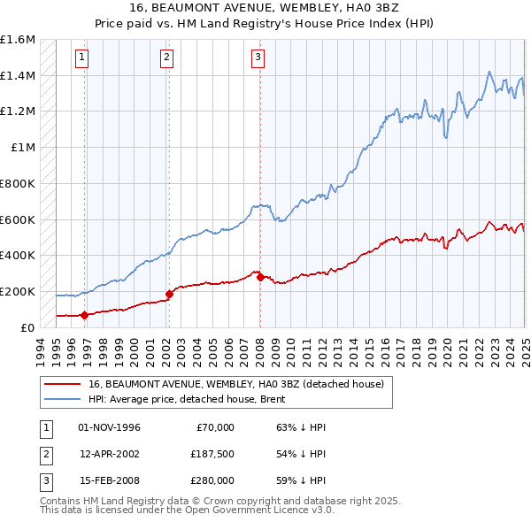 16, BEAUMONT AVENUE, WEMBLEY, HA0 3BZ: Price paid vs HM Land Registry's House Price Index