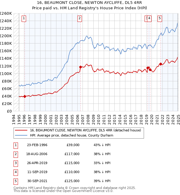 16, BEAUMONT CLOSE, NEWTON AYCLIFFE, DL5 4RR: Price paid vs HM Land Registry's House Price Index