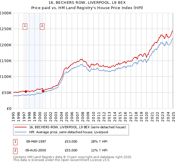 16, BECHERS ROW, LIVERPOOL, L9 8EX: Price paid vs HM Land Registry's House Price Index
