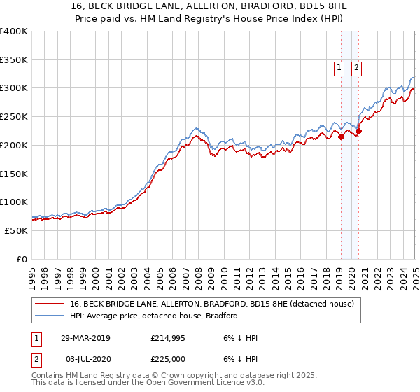 16, BECK BRIDGE LANE, ALLERTON, BRADFORD, BD15 8HE: Price paid vs HM Land Registry's House Price Index