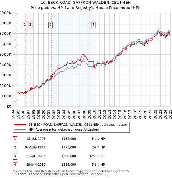 16, BECK ROAD, SAFFRON WALDEN, CB11 4EH: Price paid vs HM Land Registry's House Price Index