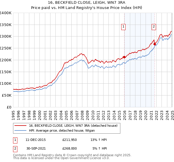 16, BECKFIELD CLOSE, LEIGH, WN7 3RA: Price paid vs HM Land Registry's House Price Index
