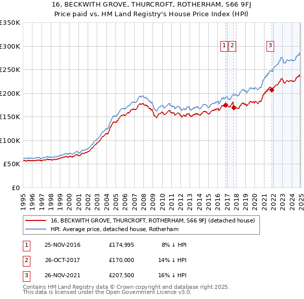 16, BECKWITH GROVE, THURCROFT, ROTHERHAM, S66 9FJ: Price paid vs HM Land Registry's House Price Index