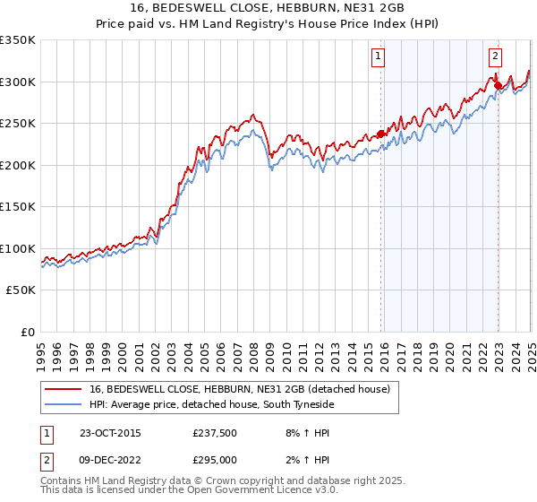 16, BEDESWELL CLOSE, HEBBURN, NE31 2GB: Price paid vs HM Land Registry's House Price Index