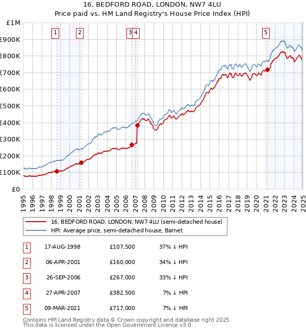 16, BEDFORD ROAD, LONDON, NW7 4LU: Price paid vs HM Land Registry's House Price Index