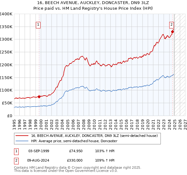 16, BEECH AVENUE, AUCKLEY, DONCASTER, DN9 3LZ: Price paid vs HM Land Registry's House Price Index