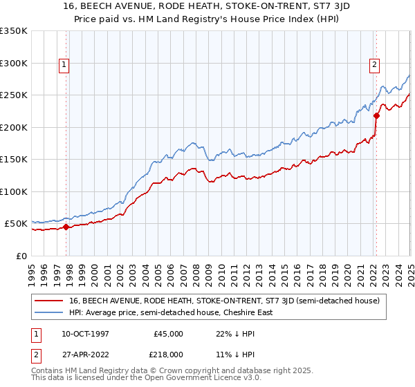 16, BEECH AVENUE, RODE HEATH, STOKE-ON-TRENT, ST7 3JD: Price paid vs HM Land Registry's House Price Index