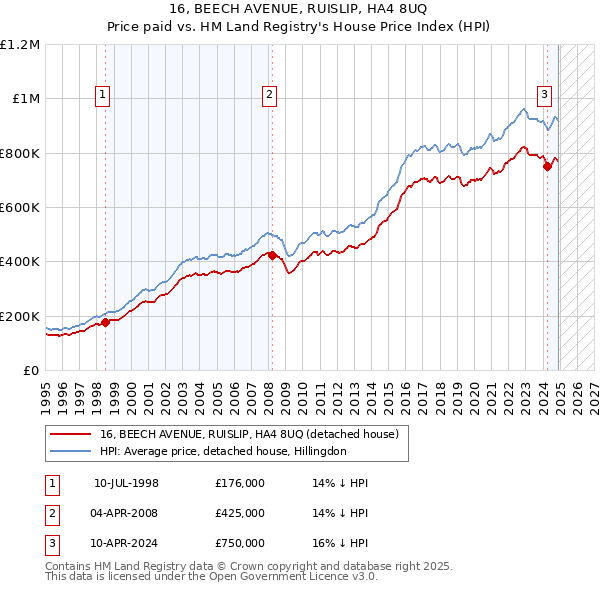16, BEECH AVENUE, RUISLIP, HA4 8UQ: Price paid vs HM Land Registry's House Price Index