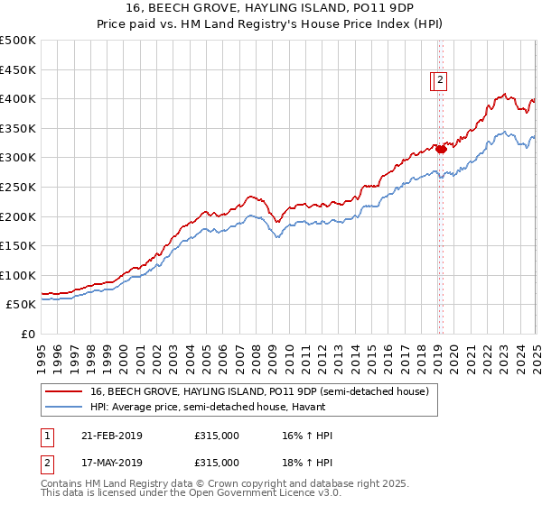 16, BEECH GROVE, HAYLING ISLAND, PO11 9DP: Price paid vs HM Land Registry's House Price Index