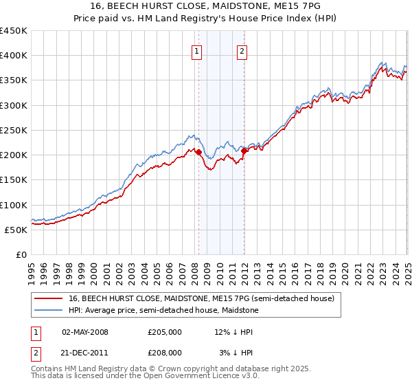 16, BEECH HURST CLOSE, MAIDSTONE, ME15 7PG: Price paid vs HM Land Registry's House Price Index