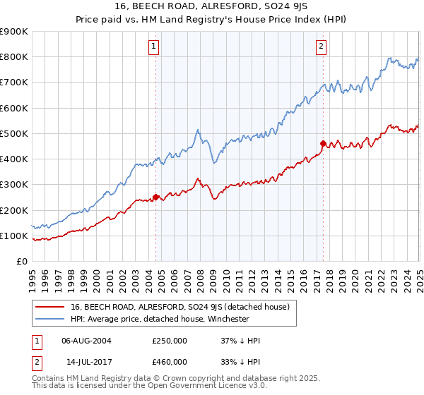 16, BEECH ROAD, ALRESFORD, SO24 9JS: Price paid vs HM Land Registry's House Price Index