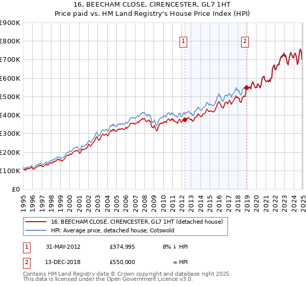 16, BEECHAM CLOSE, CIRENCESTER, GL7 1HT: Price paid vs HM Land Registry's House Price Index