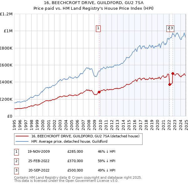 16, BEECHCROFT DRIVE, GUILDFORD, GU2 7SA: Price paid vs HM Land Registry's House Price Index