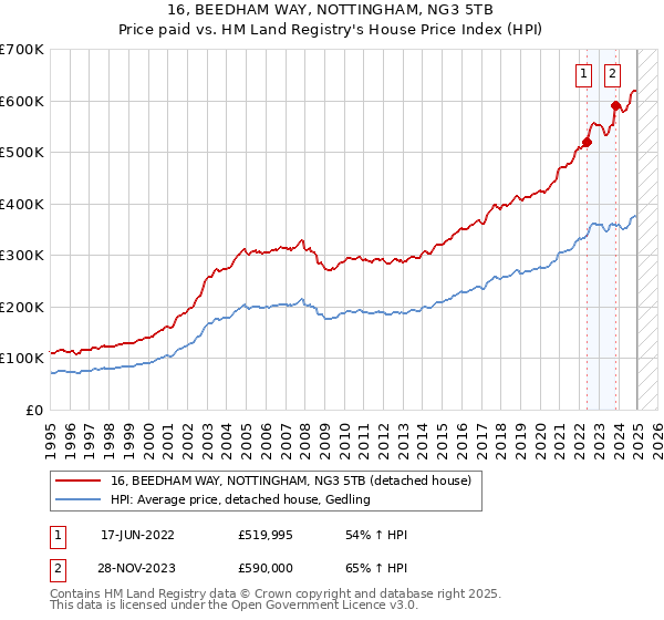 16, BEEDHAM WAY, NOTTINGHAM, NG3 5TB: Price paid vs HM Land Registry's House Price Index