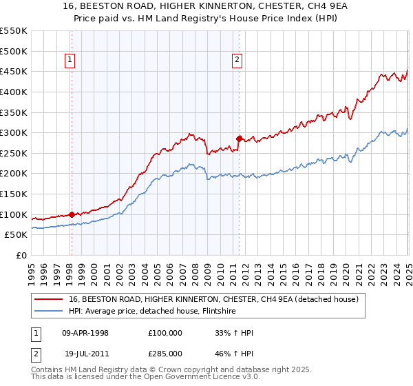 16, BEESTON ROAD, HIGHER KINNERTON, CHESTER, CH4 9EA: Price paid vs HM Land Registry's House Price Index