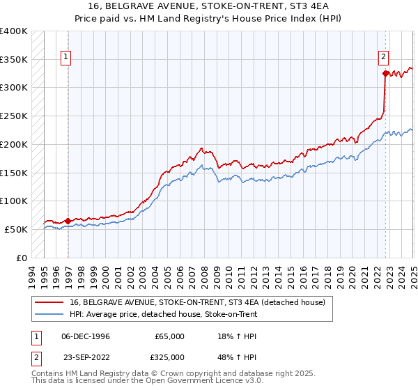 16, BELGRAVE AVENUE, STOKE-ON-TRENT, ST3 4EA: Price paid vs HM Land Registry's House Price Index