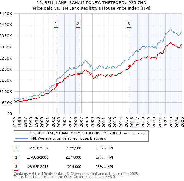 16, BELL LANE, SAHAM TONEY, THETFORD, IP25 7HD: Price paid vs HM Land Registry's House Price Index