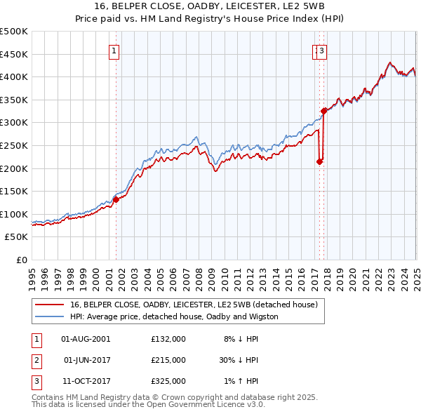 16, BELPER CLOSE, OADBY, LEICESTER, LE2 5WB: Price paid vs HM Land Registry's House Price Index