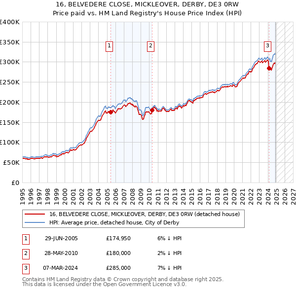 16, BELVEDERE CLOSE, MICKLEOVER, DERBY, DE3 0RW: Price paid vs HM Land Registry's House Price Index