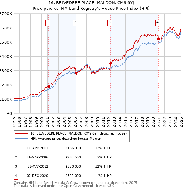 16, BELVEDERE PLACE, MALDON, CM9 6YJ: Price paid vs HM Land Registry's House Price Index