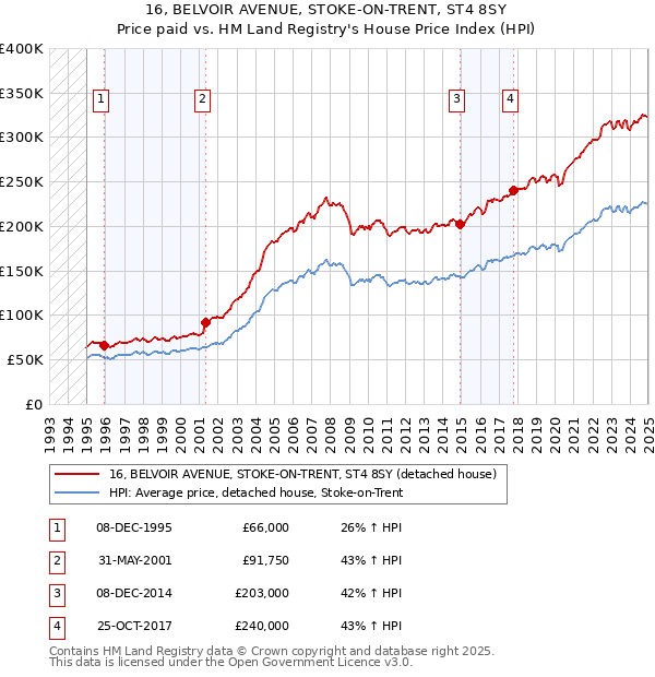 16, BELVOIR AVENUE, STOKE-ON-TRENT, ST4 8SY: Price paid vs HM Land Registry's House Price Index