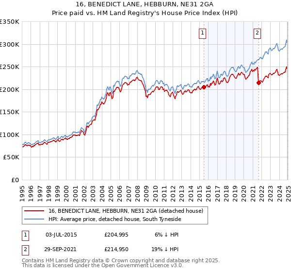 16, BENEDICT LANE, HEBBURN, NE31 2GA: Price paid vs HM Land Registry's House Price Index