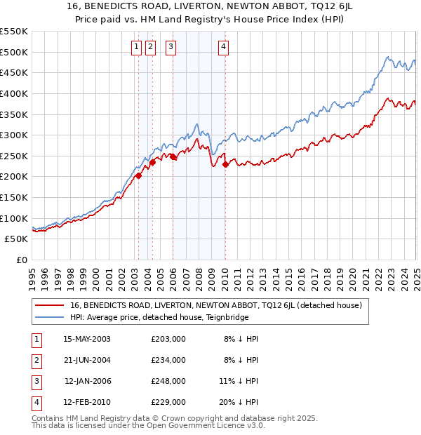 16, BENEDICTS ROAD, LIVERTON, NEWTON ABBOT, TQ12 6JL: Price paid vs HM Land Registry's House Price Index