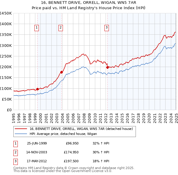 16, BENNETT DRIVE, ORRELL, WIGAN, WN5 7AR: Price paid vs HM Land Registry's House Price Index