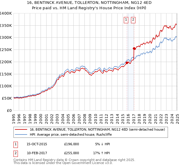 16, BENTINCK AVENUE, TOLLERTON, NOTTINGHAM, NG12 4ED: Price paid vs HM Land Registry's House Price Index