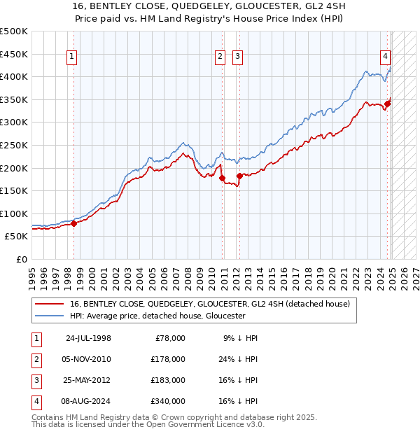 16, BENTLEY CLOSE, QUEDGELEY, GLOUCESTER, GL2 4SH: Price paid vs HM Land Registry's House Price Index