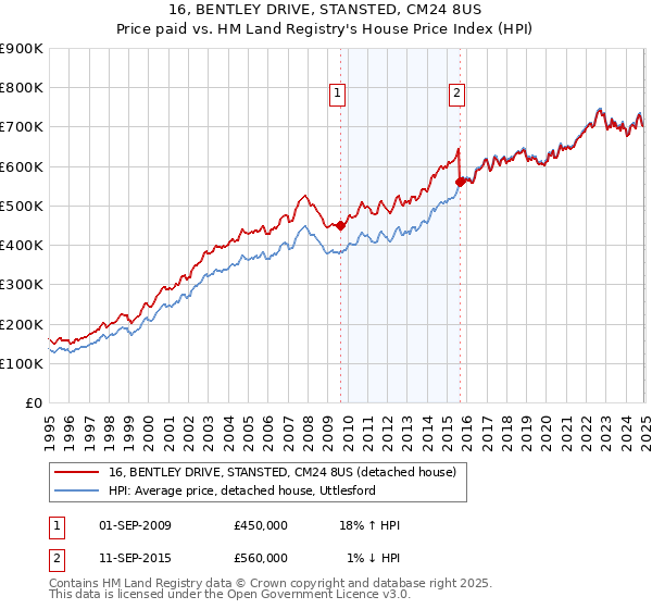 16, BENTLEY DRIVE, STANSTED, CM24 8US: Price paid vs HM Land Registry's House Price Index
