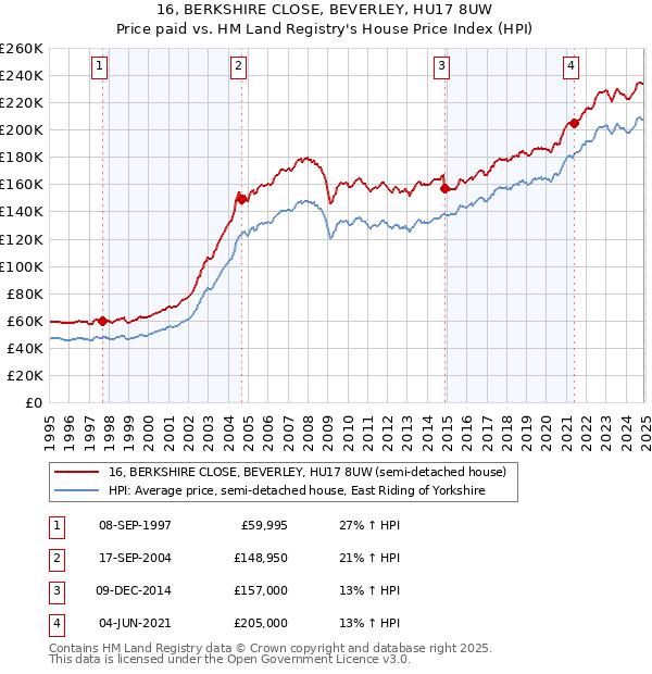16, BERKSHIRE CLOSE, BEVERLEY, HU17 8UW: Price paid vs HM Land Registry's House Price Index