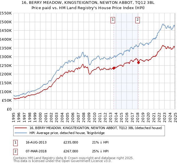 16, BERRY MEADOW, KINGSTEIGNTON, NEWTON ABBOT, TQ12 3BL: Price paid vs HM Land Registry's House Price Index