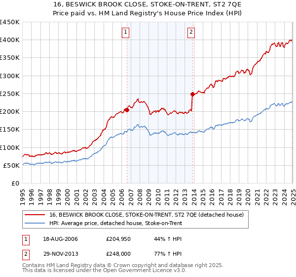 16, BESWICK BROOK CLOSE, STOKE-ON-TRENT, ST2 7QE: Price paid vs HM Land Registry's House Price Index