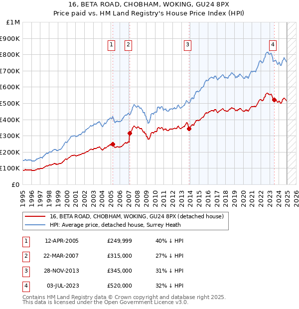 16, BETA ROAD, CHOBHAM, WOKING, GU24 8PX: Price paid vs HM Land Registry's House Price Index
