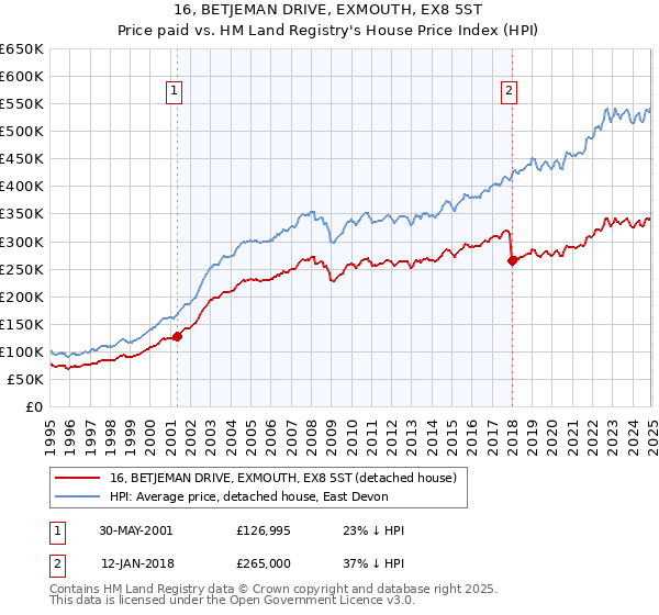 16, BETJEMAN DRIVE, EXMOUTH, EX8 5ST: Price paid vs HM Land Registry's House Price Index