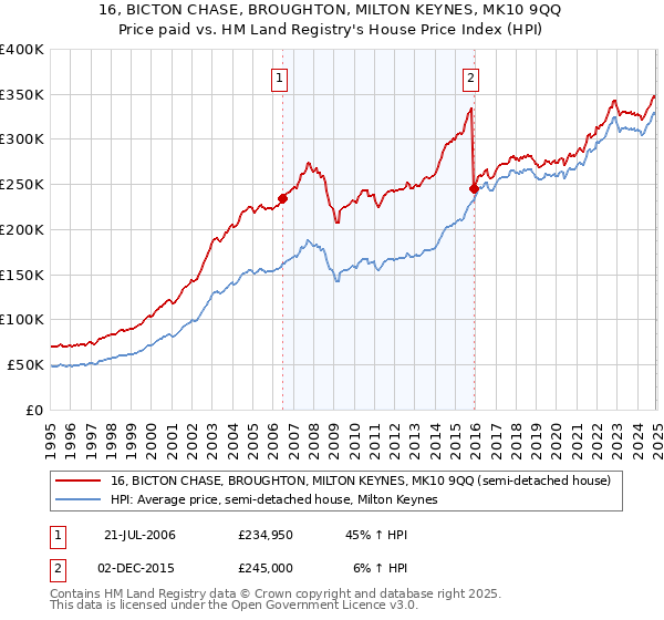 16, BICTON CHASE, BROUGHTON, MILTON KEYNES, MK10 9QQ: Price paid vs HM Land Registry's House Price Index