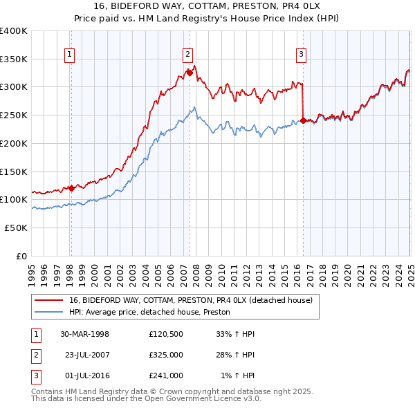 16, BIDEFORD WAY, COTTAM, PRESTON, PR4 0LX: Price paid vs HM Land Registry's House Price Index