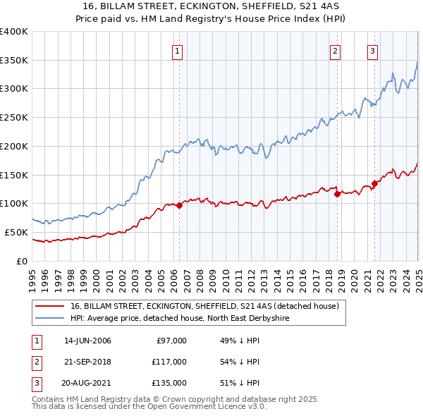 16, BILLAM STREET, ECKINGTON, SHEFFIELD, S21 4AS: Price paid vs HM Land Registry's House Price Index