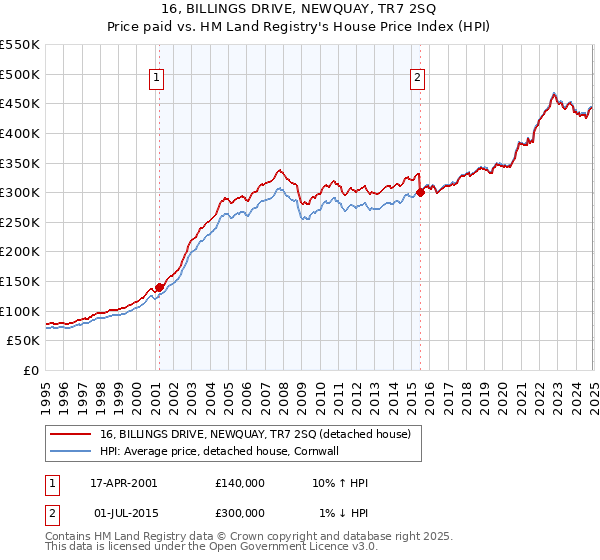 16, BILLINGS DRIVE, NEWQUAY, TR7 2SQ: Price paid vs HM Land Registry's House Price Index