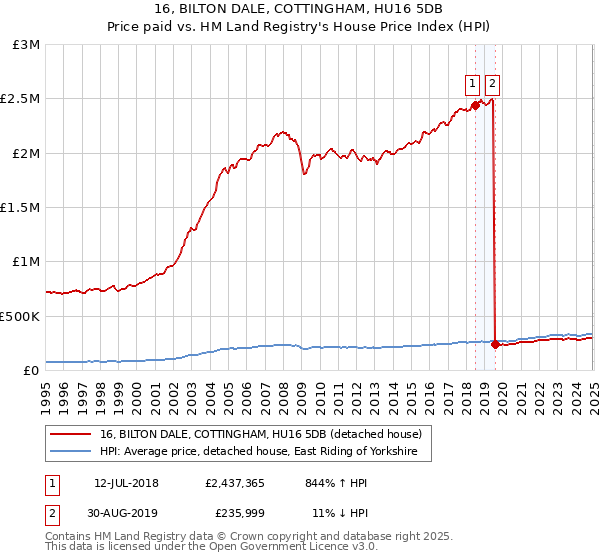 16, BILTON DALE, COTTINGHAM, HU16 5DB: Price paid vs HM Land Registry's House Price Index