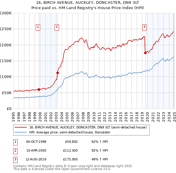 16, BIRCH AVENUE, AUCKLEY, DONCASTER, DN9 3LT: Price paid vs HM Land Registry's House Price Index