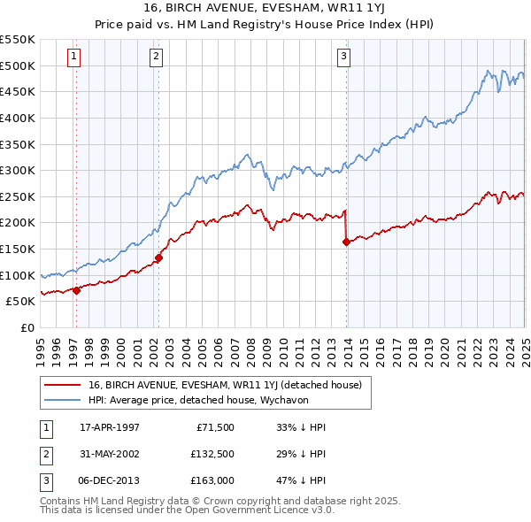 16, BIRCH AVENUE, EVESHAM, WR11 1YJ: Price paid vs HM Land Registry's House Price Index