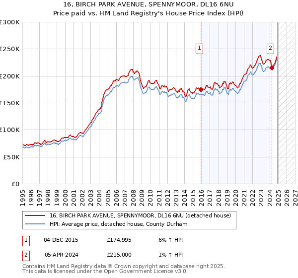 16, BIRCH PARK AVENUE, SPENNYMOOR, DL16 6NU: Price paid vs HM Land Registry's House Price Index
