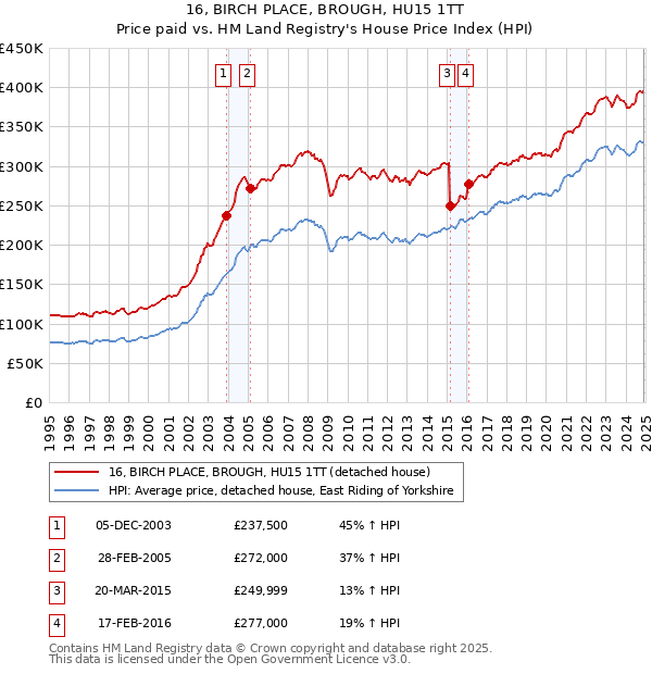 16, BIRCH PLACE, BROUGH, HU15 1TT: Price paid vs HM Land Registry's House Price Index
