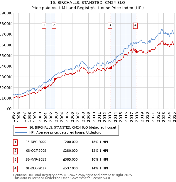 16, BIRCHALLS, STANSTED, CM24 8LQ: Price paid vs HM Land Registry's House Price Index